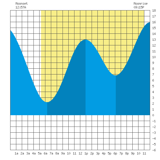 Sadie Cove tide chart for Wednesday, July 17, 2024