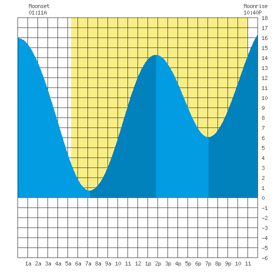 Sadie Cove tide chart for Thursday, July 18, 2024