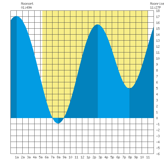 Sadie Cove tide chart for Friday, July 19, 2024