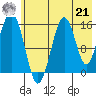 Sadie Cove tide chart for Sunday, July 21, 2024