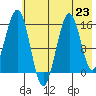Sadie Cove tide chart for Tuesday, July 23, 2024