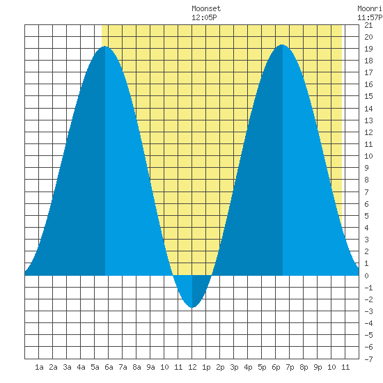 Sadie Cove tide chart for Thursday, July 25, 2024