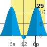 Sadie Cove tide chart for Thursday, July 25, 2024