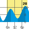 Sadie Cove tide chart for Sunday, July 28, 2024
