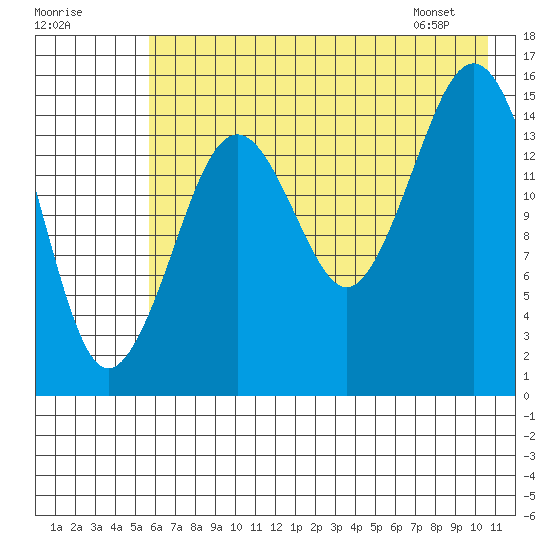 Sadie Cove tide chart for Monday, July 29, 2024