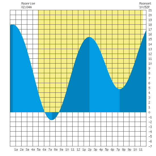 Sadie Cove tide chart for Wednesday, July 3, 2024