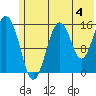 Sadie Cove tide chart for Thursday, July 4, 2024