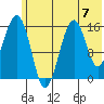 Sadie Cove tide chart for Sunday, July 7, 2024