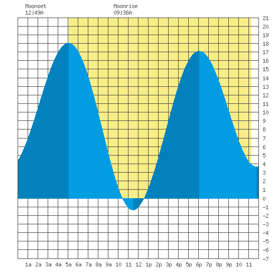 Sadie Cove tide chart for Tuesday, July 9, 2024