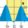 Sadie Cove tide chart for Tuesday, July 9, 2024