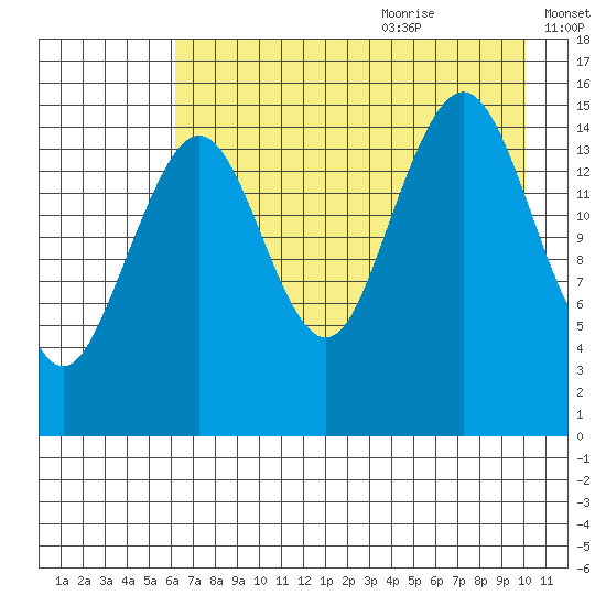 Sadie Cove tide chart for Sunday, August 11, 2024