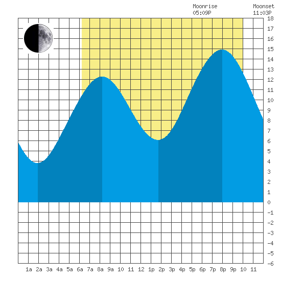 Sadie Cove tide chart for Monday, August 12, 2024