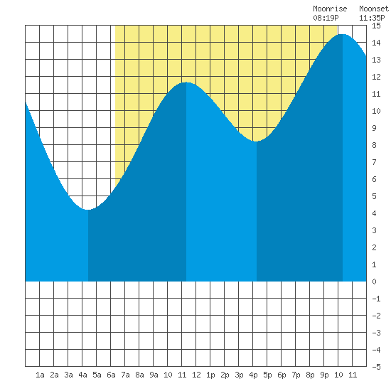 Sadie Cove tide chart for Wednesday, August 14, 2024