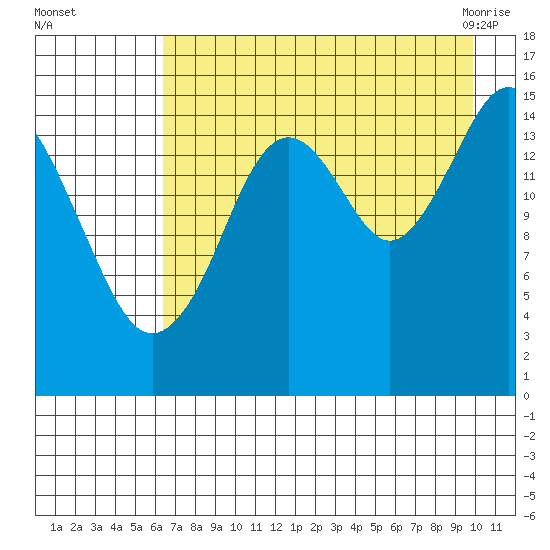 Sadie Cove tide chart for Thursday, August 15, 2024