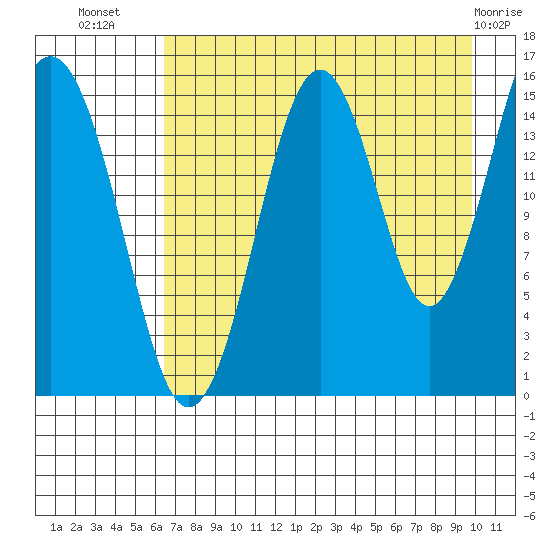 Sadie Cove tide chart for Saturday, August 17, 2024