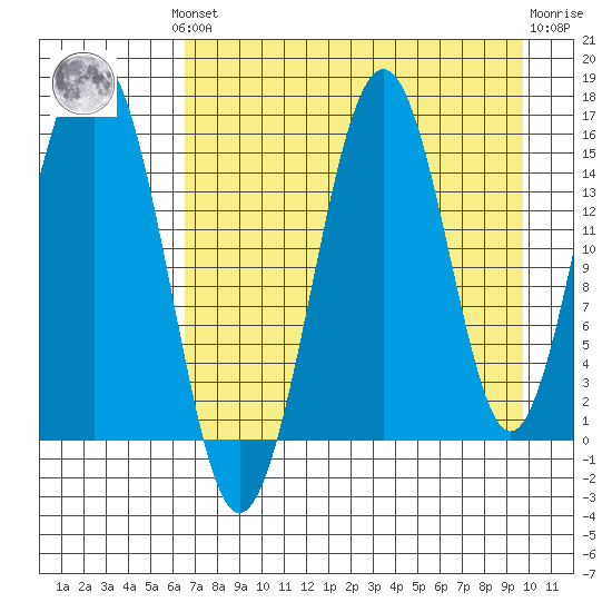 Sadie Cove tide chart for Monday, August 19, 2024