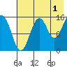 Sadie Cove tide chart for Thursday, August 1, 2024