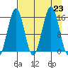 Sadie Cove tide chart for Friday, August 23, 2024