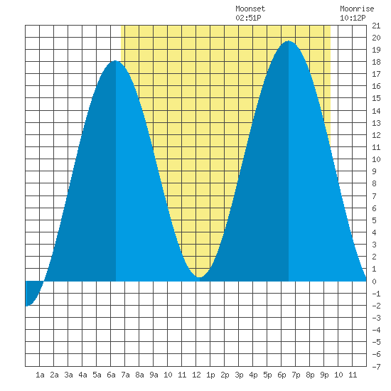 Sadie Cove tide chart for Saturday, August 24, 2024