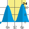 Sadie Cove tide chart for Saturday, August 24, 2024