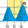 Sadie Cove tide chart for Sunday, August 25, 2024
