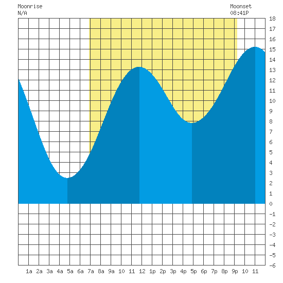 Sadie Cove tide chart for Wednesday, August 28, 2024