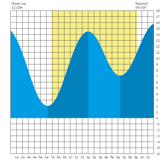 Sadie Cove tide chart for Thursday, August 29, 2024
