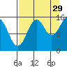 Sadie Cove tide chart for Thursday, August 29, 2024
