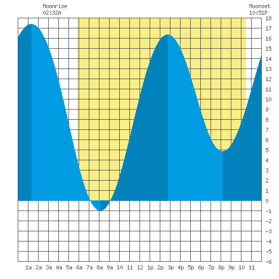 Sadie Cove tide chart for Friday, August 2, 2024