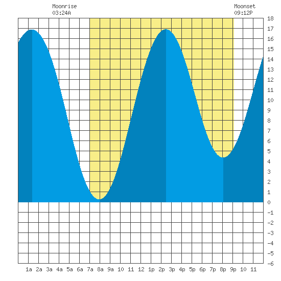 Sadie Cove tide chart for Saturday, August 31, 2024