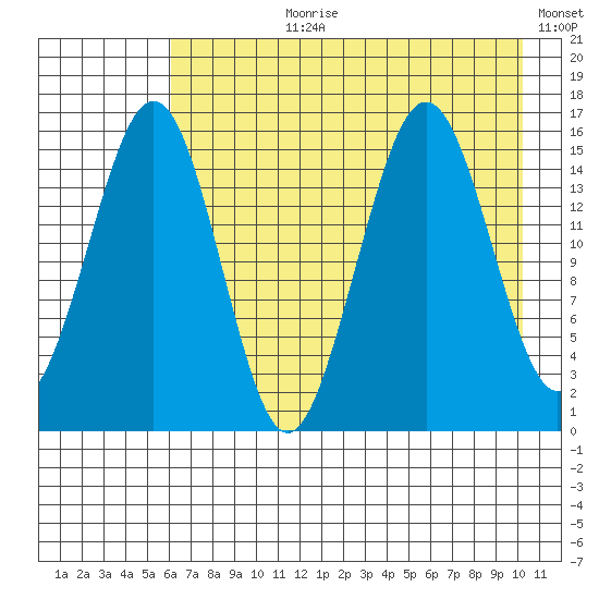 Sadie Cove tide chart for Thursday, August 8, 2024