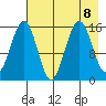Sadie Cove tide chart for Thursday, August 8, 2024