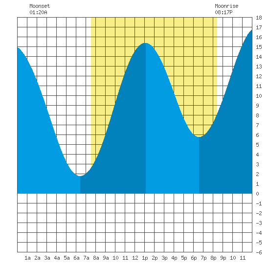 Sadie Cove tide chart for Saturday, September 14, 2024