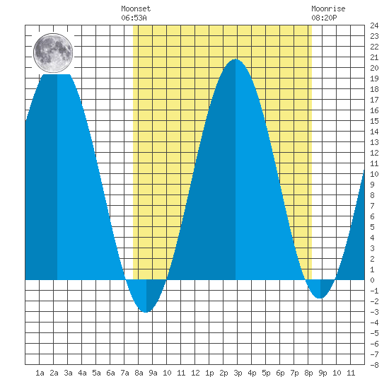 Sadie Cove tide chart for Tuesday, September 17, 2024