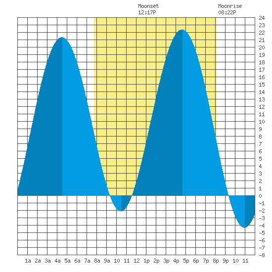 Sadie Cove tide chart for Friday, September 20, 2024