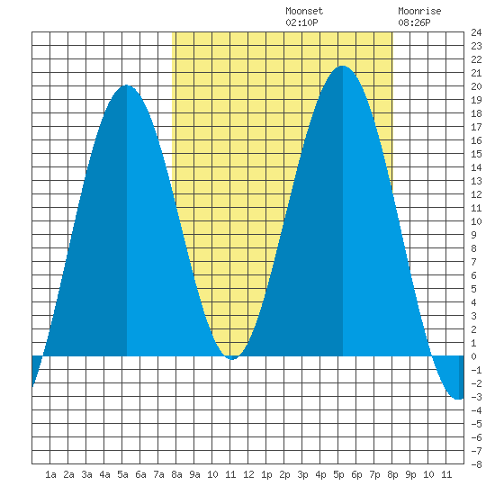 Sadie Cove tide chart for Saturday, September 21, 2024