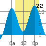 Sadie Cove tide chart for Sunday, September 22, 2024