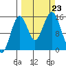 Sadie Cove tide chart for Monday, September 23, 2024