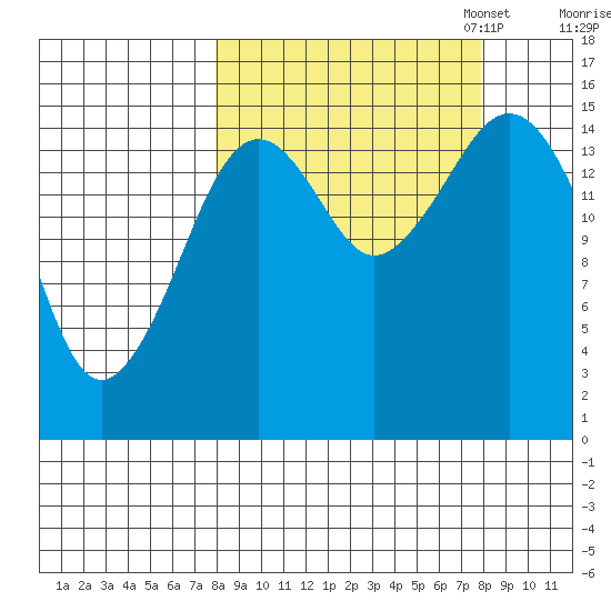 Sadie Cove tide chart for Wednesday, September 25, 2024