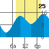 Sadie Cove tide chart for Wednesday, September 25, 2024