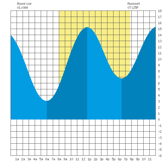 Sadie Cove tide chart for Friday, September 27, 2024