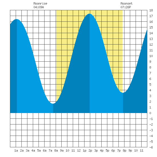 Sadie Cove tide chart for Sunday, September 29, 2024