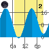 Sadie Cove tide chart for Monday, September 2, 2024
