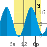 Sadie Cove tide chart for Tuesday, September 3, 2024