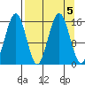 Sadie Cove tide chart for Thursday, September 5, 2024