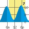 Sadie Cove tide chart for Saturday, September 7, 2024