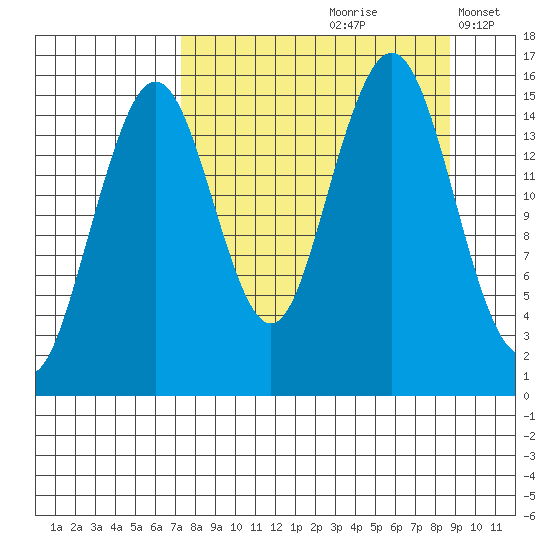Sadie Cove tide chart for Sunday, September 8, 2024