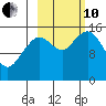 Sadie Cove tide chart for Thursday, October 10, 2024