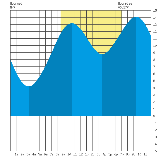 Sadie Cove tide chart for Friday, October 11, 2024