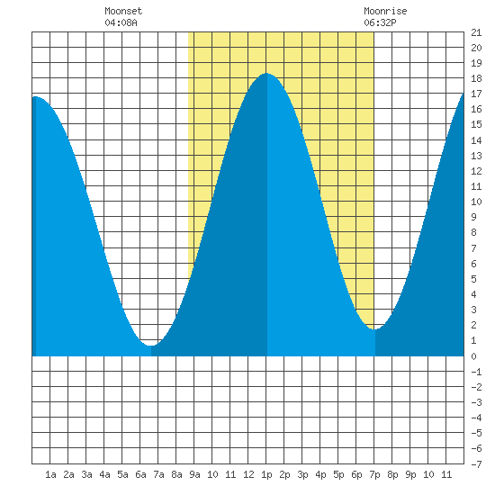 Sadie Cove tide chart for Monday, October 14, 2024